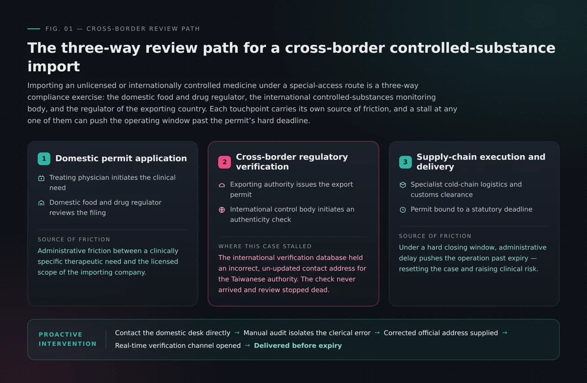 FIG. 01 — The three-way review path for cross-border controlled-substance import, and its high-friction touchpoints