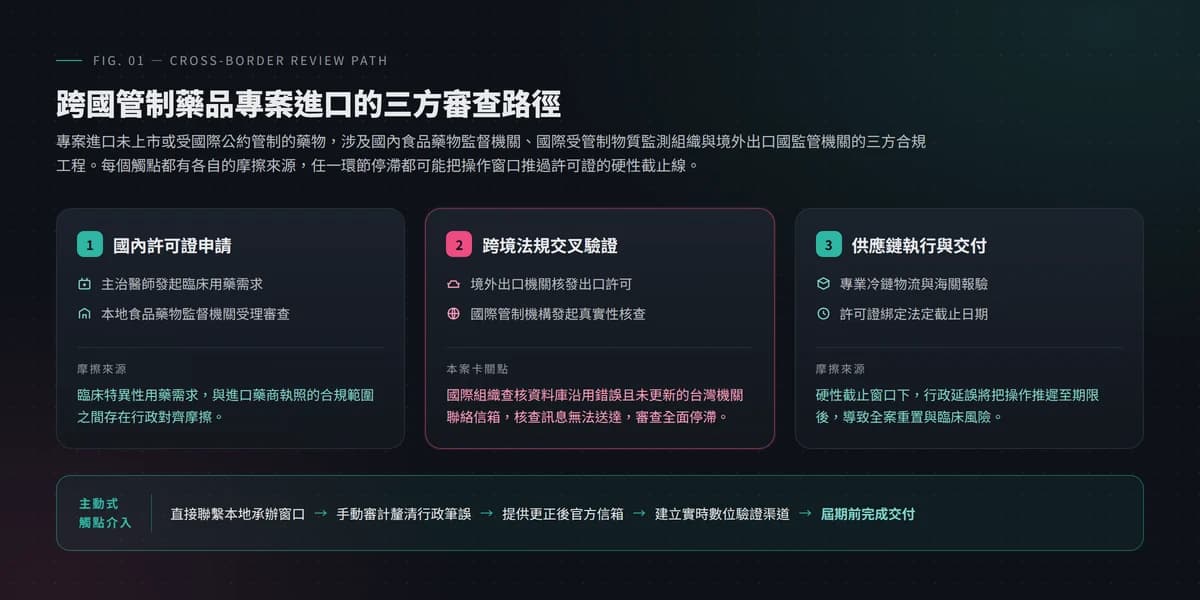FIG. 01 — 跨國管制藥品專案進口的三方審查路徑與高摩擦觸點